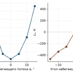 Гидродинамическая поляра по исходной серии CFD.