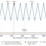 Траектория по расстоянию и точки выхода для GPS.