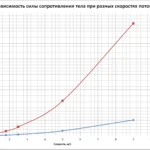 График зависимости сопротивления тела от скорости встречного потока и масштаба модели.